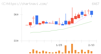 ニチダイ(6467)の日足チャート
