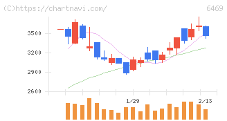 放電精密加工研究所(6469)の日足チャート