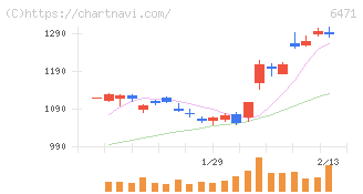 日本精工(6471)の日足チャート