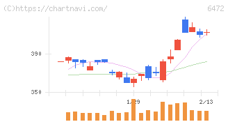 ＮＴＮ(6472)の日足チャート