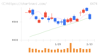 不二越(6474)の日足チャート