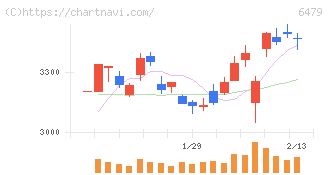 ミネベアミツミ(6479)の日足チャート