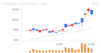 日本トムソン(6480)の日足チャート