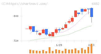 ＹＵＳＨＩＮ(6482)の日足チャート