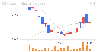 ＫＶＫ(6484)の日足チャート