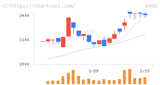イーグル工業(6486)の日足チャート
