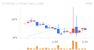 ヨシタケ(6488)の日足チャート