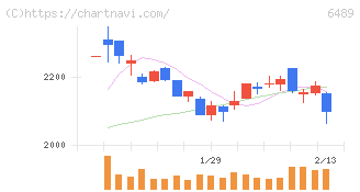 前澤工業(6489)の日足チャート