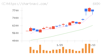 ＰＩＬＬＡＲ(6490)の日足チャート