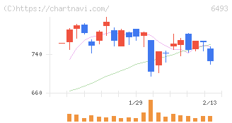 ＮＩＴＴＡＮ(6493)の日足チャート