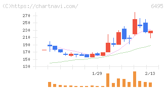 宮入バルブ製作所(6495)の日足チャート