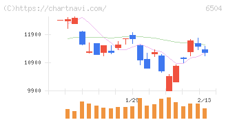 富士電機(6504)の日足チャート