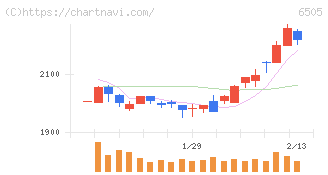 東洋電機製造(6505)の日足チャート