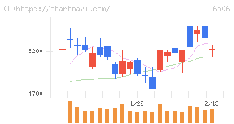 安川電機(6506)の日足チャート
