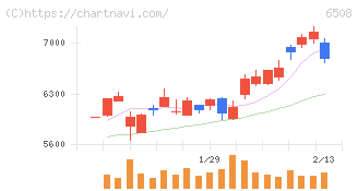 明電舎(6508)の日足チャート