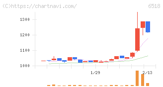 三相電機(6518)の日足チャート