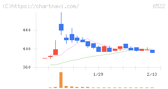 アスタリスク(6522)の日足チャート