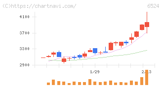 湖北工業(6524)の日足チャート
