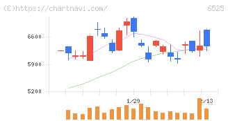ＫＯＫＵＳＡＩ　ＥＬＥＣＴＲＩＣ(6525)の日足チャート