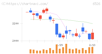 ソシオネクスト(6526)の日足チャート