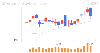 アイモバイル(6535)の日足チャート