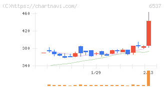 ＷＡＳＨハウス(6537)の日足チャート
