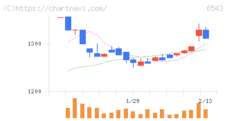 日宣(6543)の日足チャート