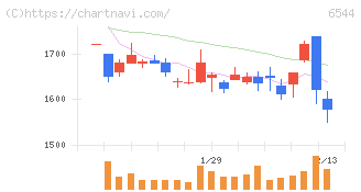 ジャパンエレベーターサービスホールディングス(6544)の日足チャート