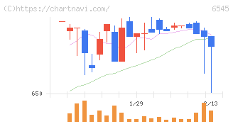 インターネットインフィニティー(6545)の日足チャート