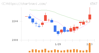 グリーンズ(6547)の日足チャート