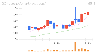 旅工房(6548)の日足チャート