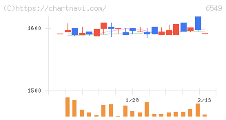 ディーエムソリューションズ(6549)の日足チャート