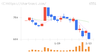 ツナググループ・ホールディングス(6551)の日足チャート