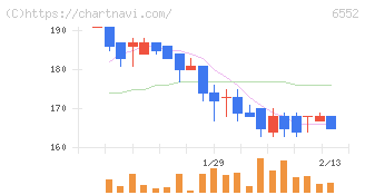 ＧａｍｅＷｉｔｈ(6552)の日足チャート
