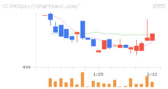 ＭＳ＆Ｃｏｎｓｕｌｔｉｎｇ(6555)の日足チャート