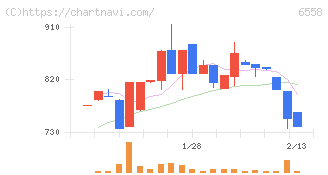 クックビズ(6558)の日足チャート