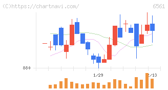 ＨＡＮＡＴＯＵＲ　ＪＡＰＡＮ(6561)の日足チャート