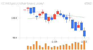 ジーニー(6562)の日足チャート