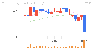 みらいワークス(6563)の日足チャート