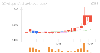 要興業(6566)の日足チャート