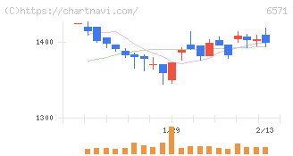 キュービーネットホールディングス(6571)の日足チャート