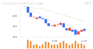 オープングループ(6572)の日足チャート