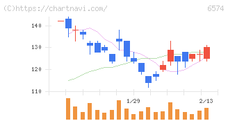 コンヴァノ(6574)の日足チャート