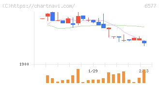 ベストワンドットコム(6577)の日足チャート