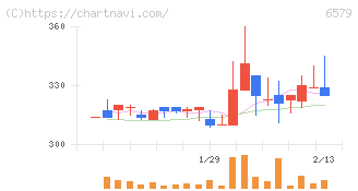 ログリー(6579)の日足チャート