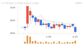 ライトアップ(6580)の日足チャート