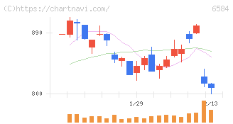 三桜工業(6584)の日足チャート