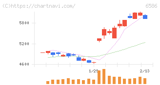 マキタ(6586)の日足チャート