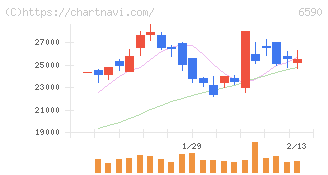 芝浦メカトロニクス(6590)の日足チャート