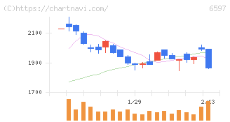 ＨＰＣシステムズ(6597)の日足チャート